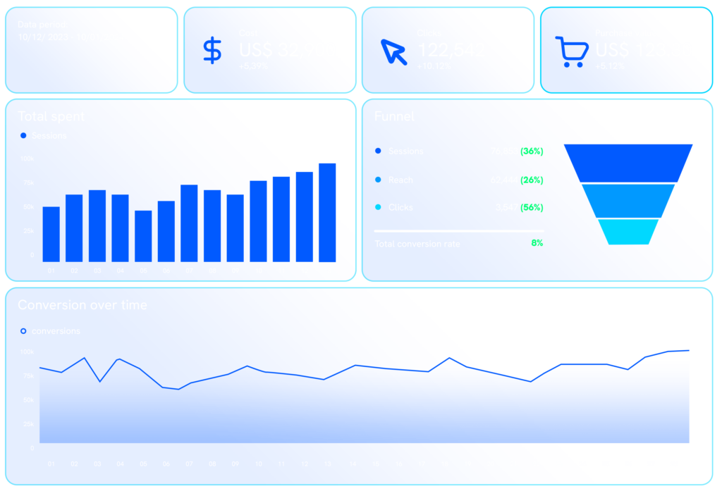 Exemplo dashboard gerenciamento de midias pagas Jump Assessoria